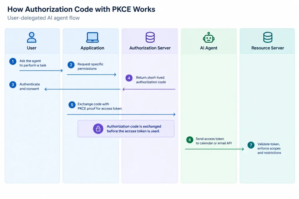 Process flow showing a user-delegated AI agent obtaining and using an access token with Authorization Code and PKCE.