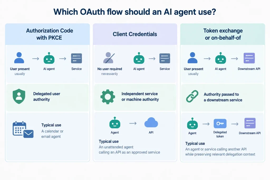 Comparison of Authorization Code with PKCE, Client Credentials, and token exchange by agent authority model.
